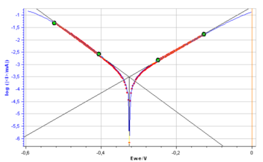 ASTM D 59 Linear Polarization Resistance
